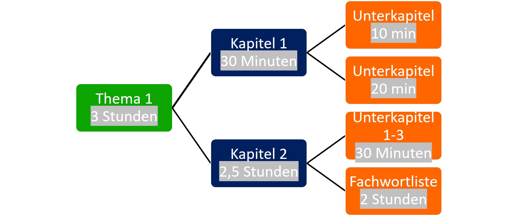 Wie Einen Lernplan Erstellen, Der Funktioniert?