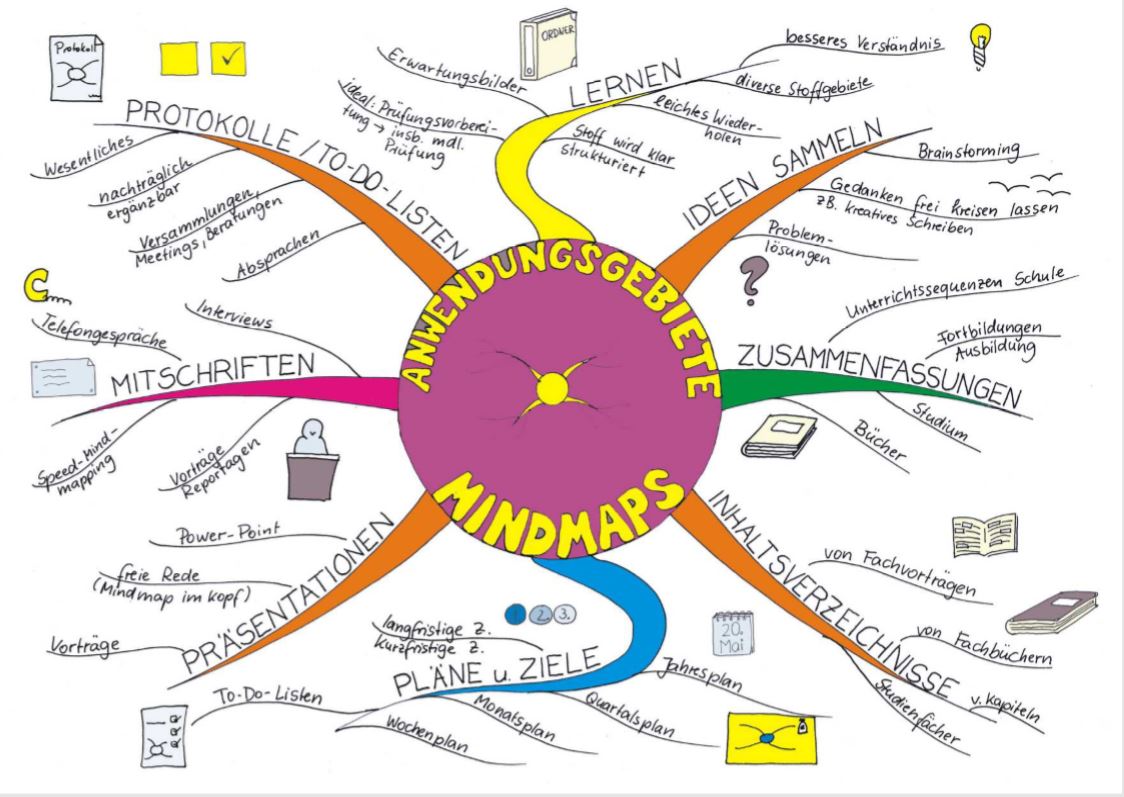 Anwendungsgebiete MindMaps Anwendungsgebiete MindMaps