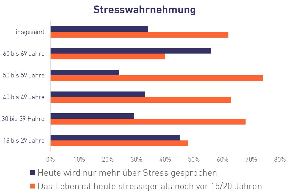 Stess verhindert sowohl schnelleres Lesen als auch Lebensqualität Stess verhindert sowohl schnelleres Lesen als auch Lebensqualität