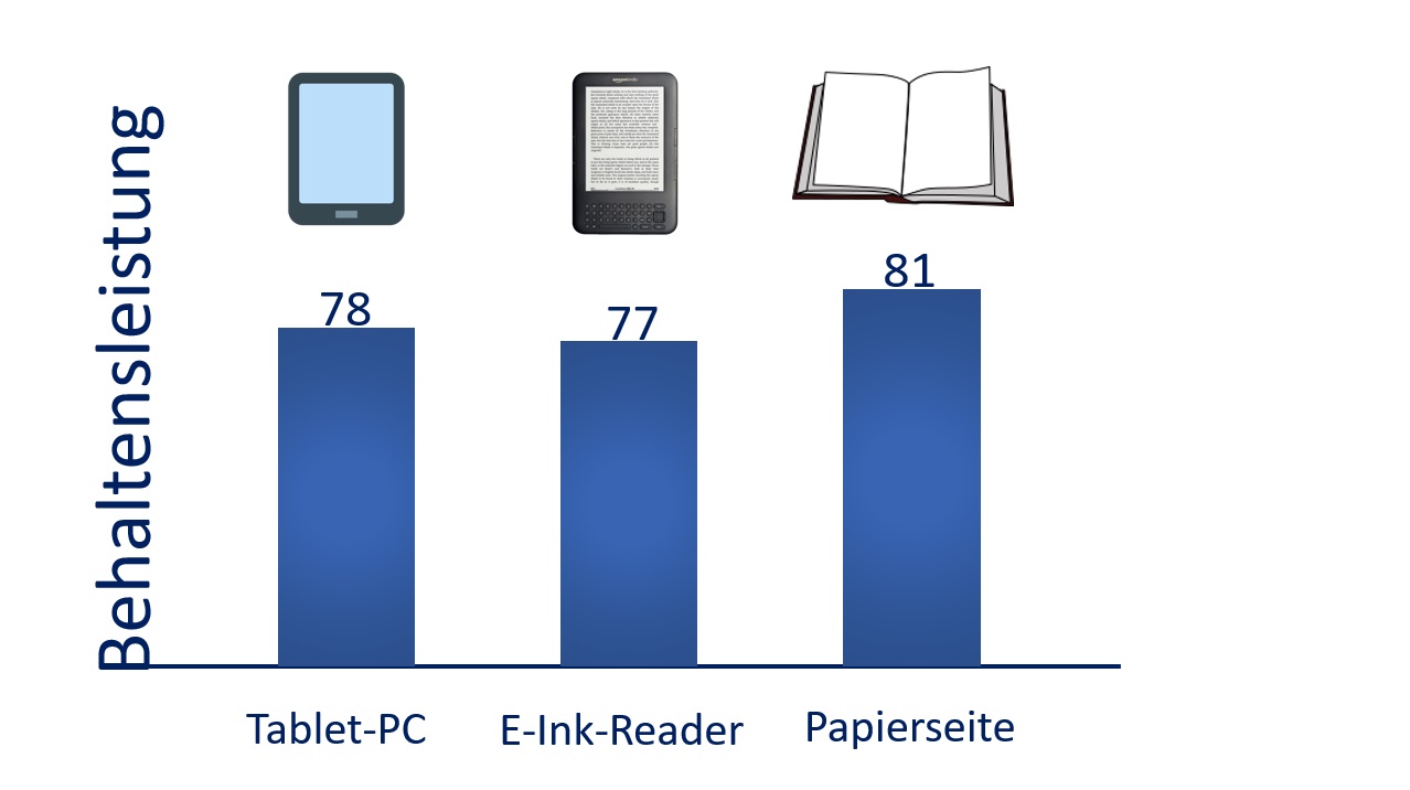 Lesen in der digitalen Welt - kurzfristige Behaltensleistung Lesen in der digitalen Welt - kurzfristige Behaltensleistung